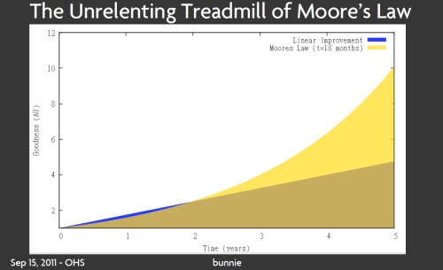 http://sfecdn.s3.amazonaws.com/newsimages/ThreePredictions/MooresLaw1-M.jpg