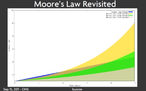 http://sfecdn.s3.amazonaws.com/newsimages/ThreePredictions/MooresLaw2-M.jpg